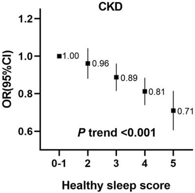 Sleep Patterns, Genetic Susceptibility, and Incident Chronic Kidney Disease: A Prospective Study of 370 671 Participants